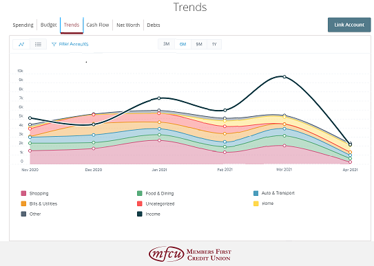 trends